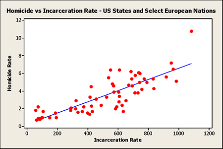 Homicide vs Incarceration Rate
